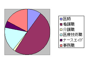 図1  職種のバランス