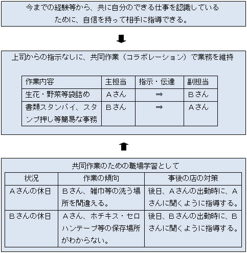 2人の共同作業のためのプロセス