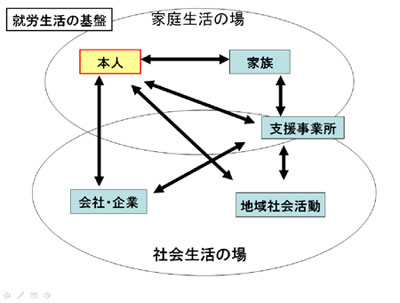 事業所と家庭、支援の関係