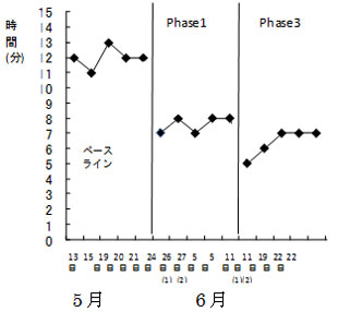 図2  オムツの折りたたみ時間の推移