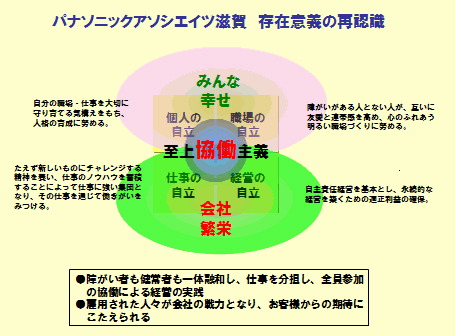 「至上協働主義」社員1人ひとりが主役、全員参加で自立への挑戦！[パナソニックアソシエイツ滋賀㈱HPより抜粋]