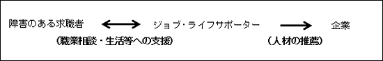 障害のある求職者の企業への橋渡し