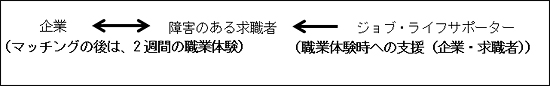 企業と障害のある求職者とのマッチング支援2