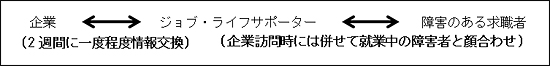 雇用後の職場定着支援