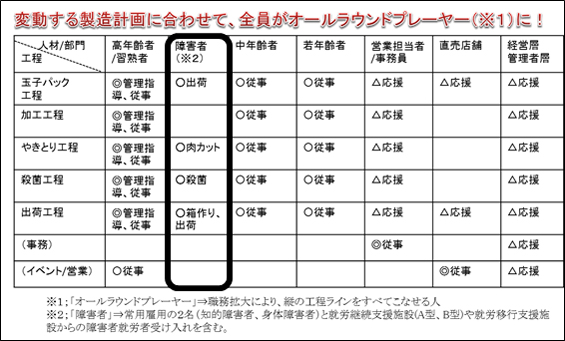 変動する製造計画に合わせて、全員がオールラウンドプレーヤーに！