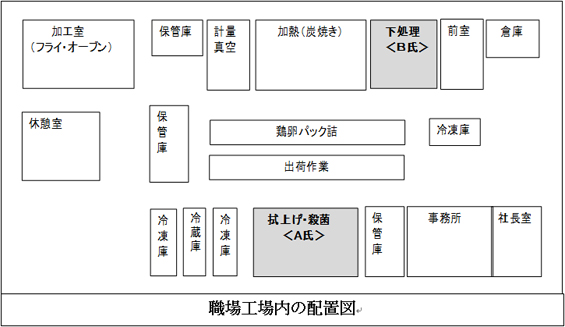 職場工場内の配置