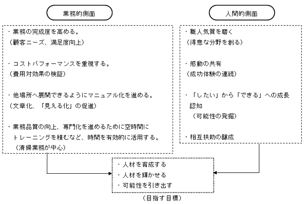 「障害者雇用モデル職場」の活動コンセプト