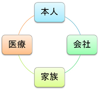 家庭との連携