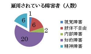 雇用されている障害者（人数）