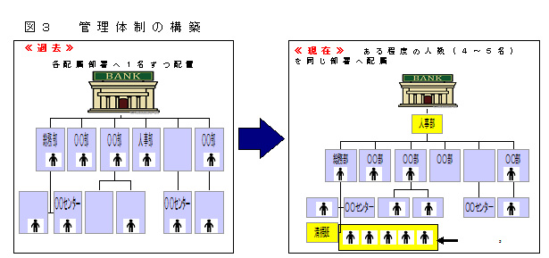 図3管理体制の図