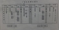 一日の作業のスケジュール