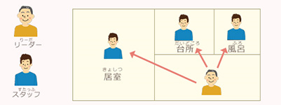 業務指導とワークシェアリング