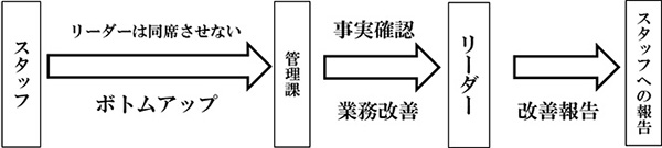 業務改善の流れ