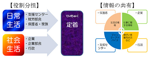 定着のための役割分担と情報の共有