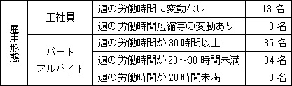 雇用形態別状況 表