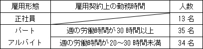 雇用形態・勤務時間別状況 表