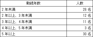 勤続年数別状況 表2