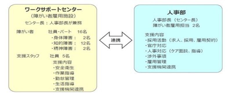 ＷＳＣの運営・支援体制の画像